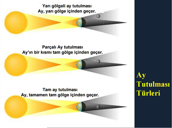 Yılın İlk Tutulması Bu Ay
