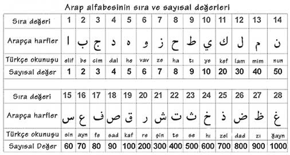 Ebcedle İsim Hesaplayalım