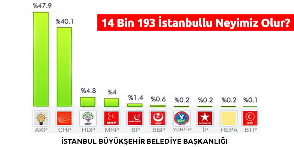 14 Bin 193 İstanbullu Neyimiz Olur?